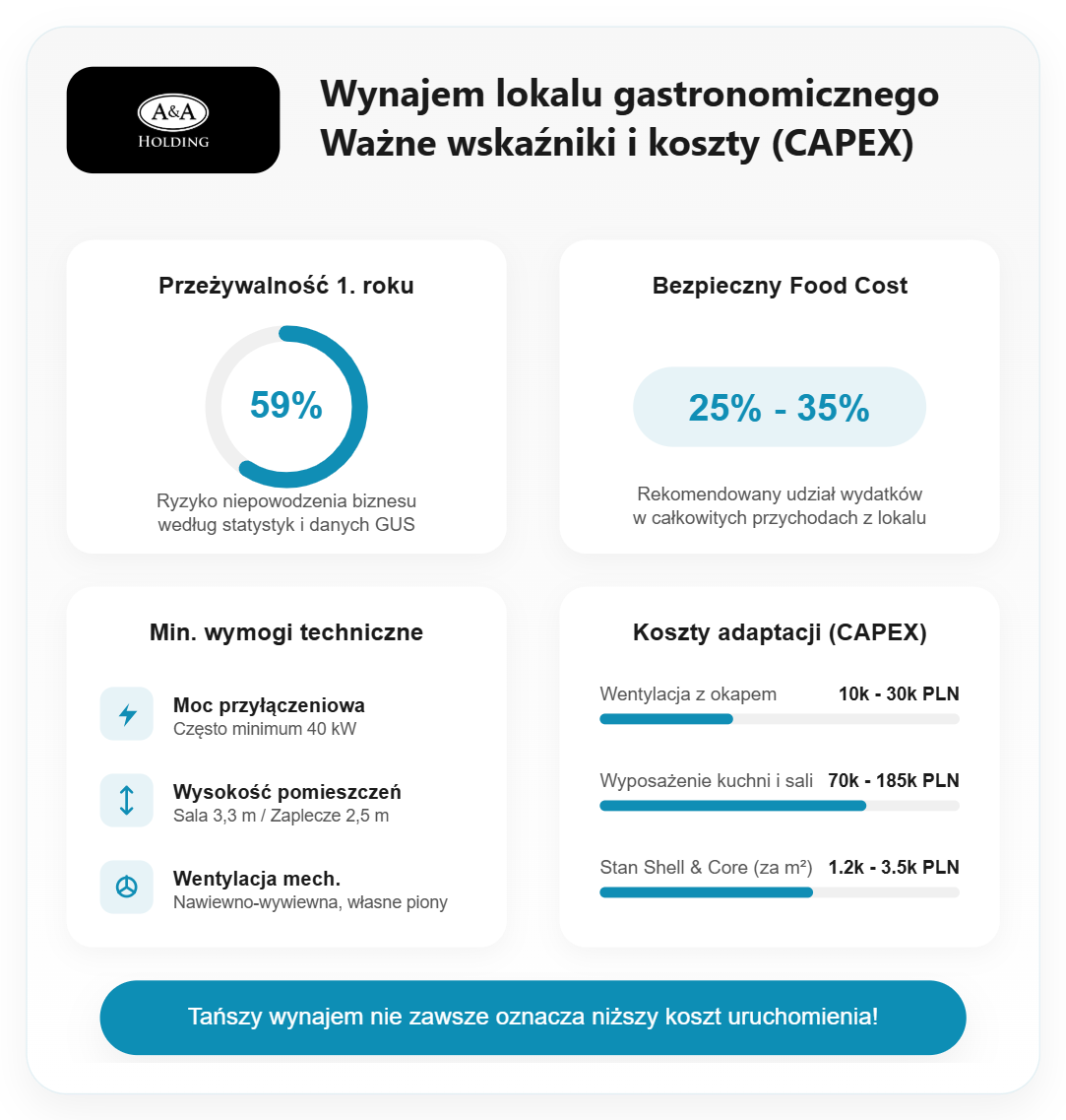 Gdzie wynająć lokal gastronomiczny w Warszawie i od czego zacząć poszukiwania?