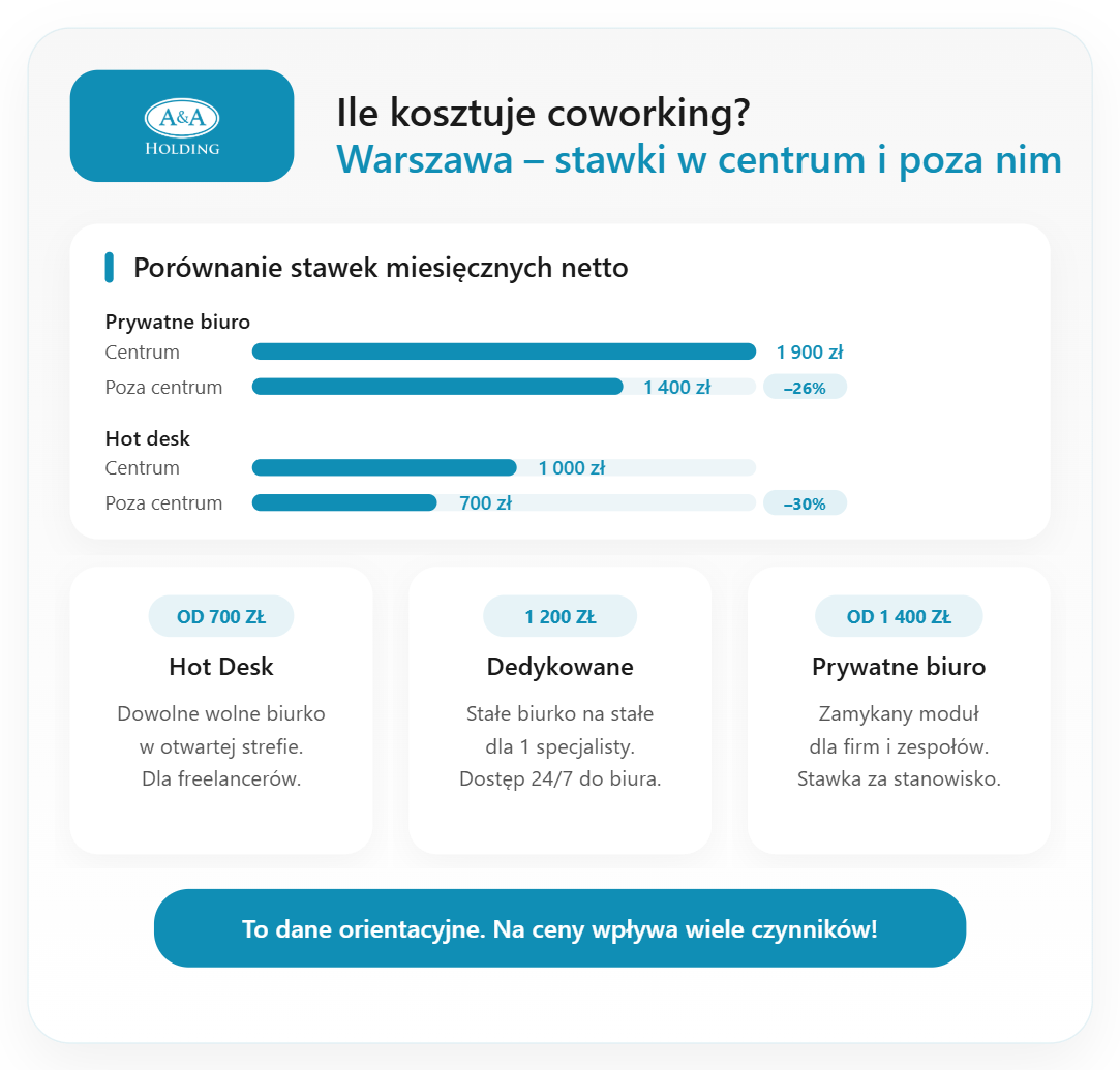 Infografika o tym, ile kosztuje coworking w Warszawie.